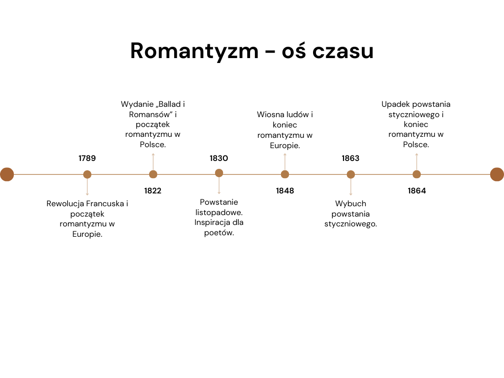 Oś czasu